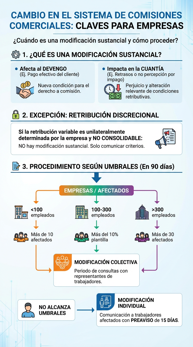Cambio en el sistema de comisiones (Infografía)