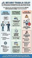 Las prácticas permiten acercar a los estudiantes a la realidad de la empresa, pero no convierten al alumno en un trabajador más.